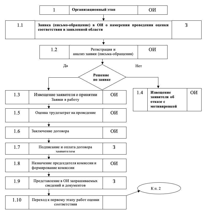 Блок-схема работ по оценке соответствия 