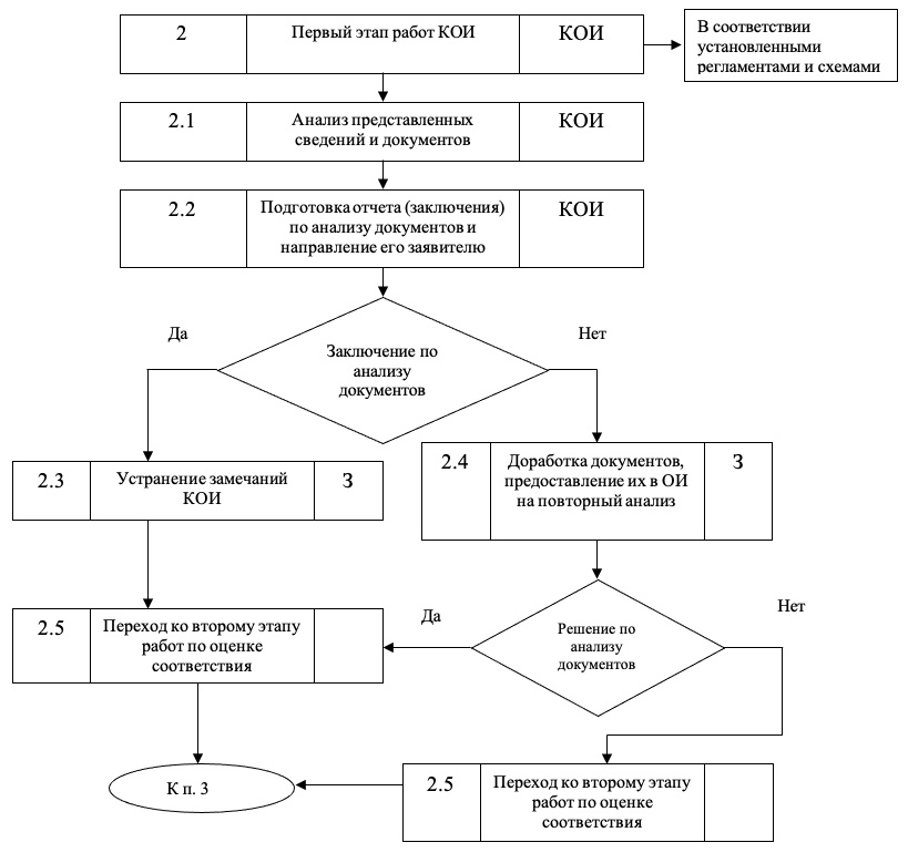Блок-схема работ по оценке соответствия к пункту 2