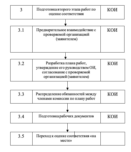 Блок-схема работ по оценке соответствия к пункту 4