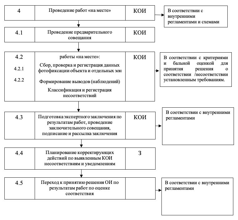 Блок-схема работ по оценке соответствия к пункту 5