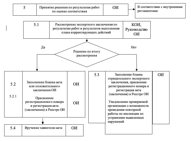 Блок-схема работ по оценке соответствия к пункту 5